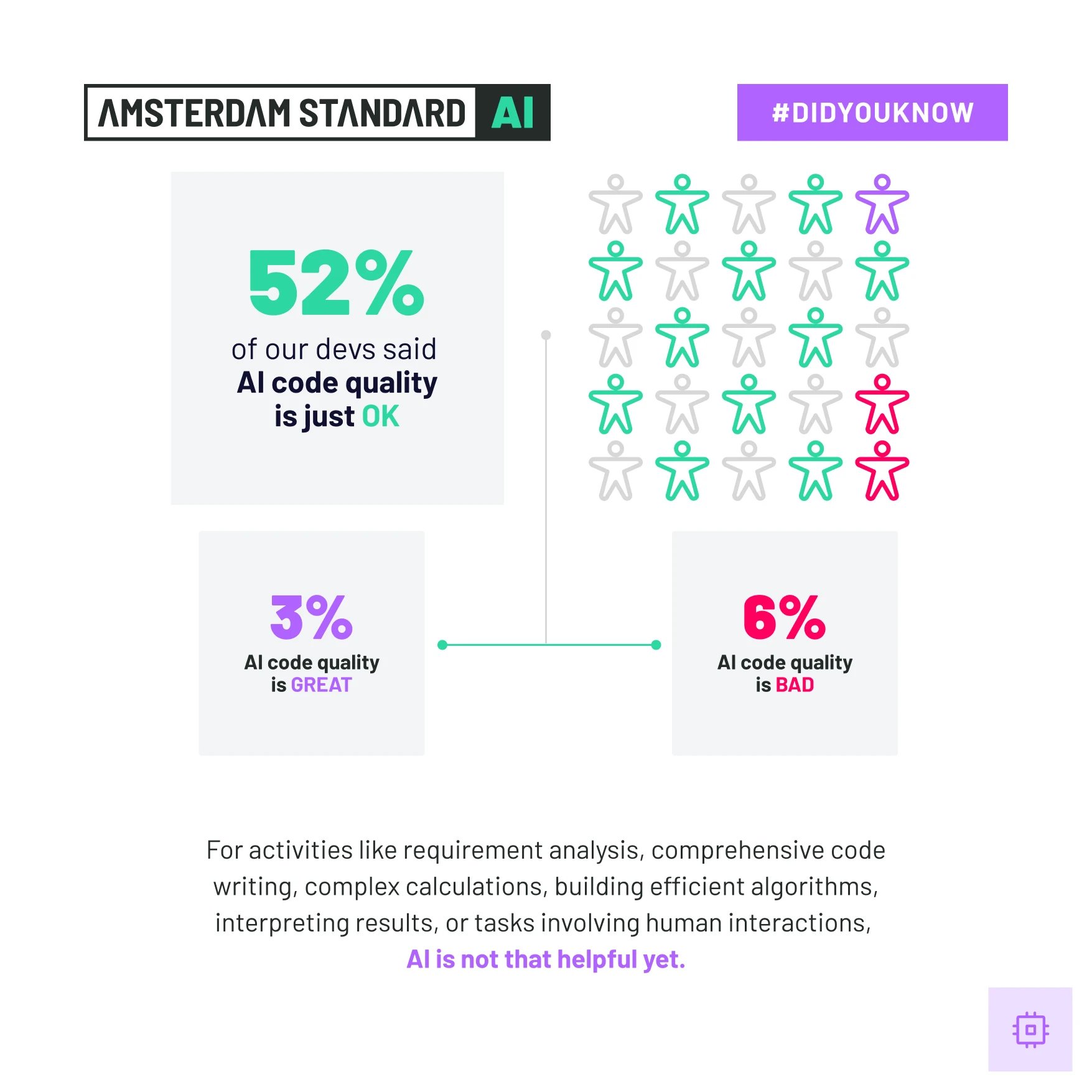 52% said AI code is OK, 3% that its great