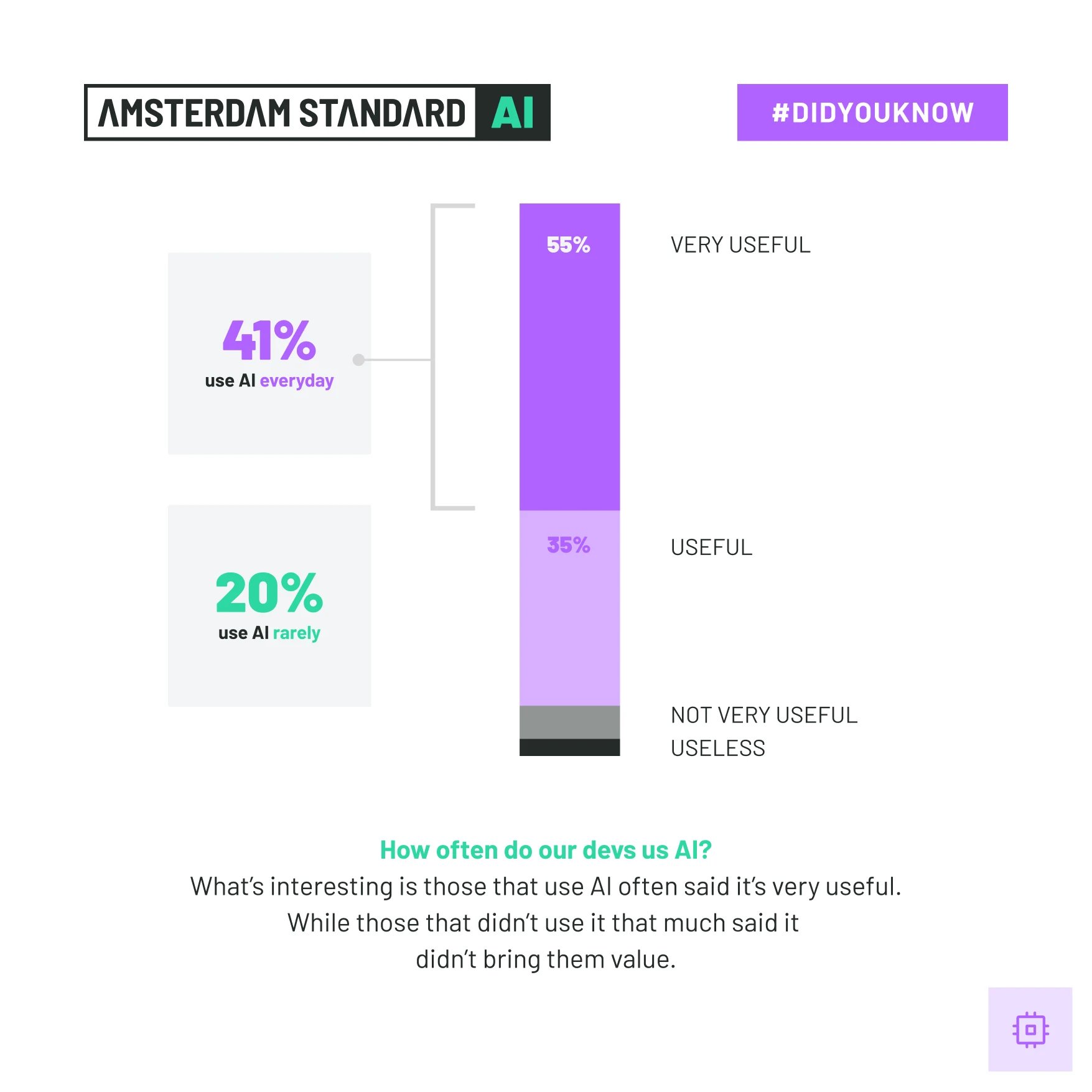 41% of our devs use AI daily