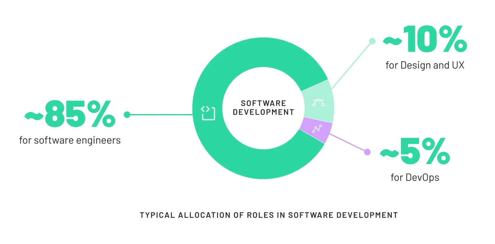 Allocation of roles in software development