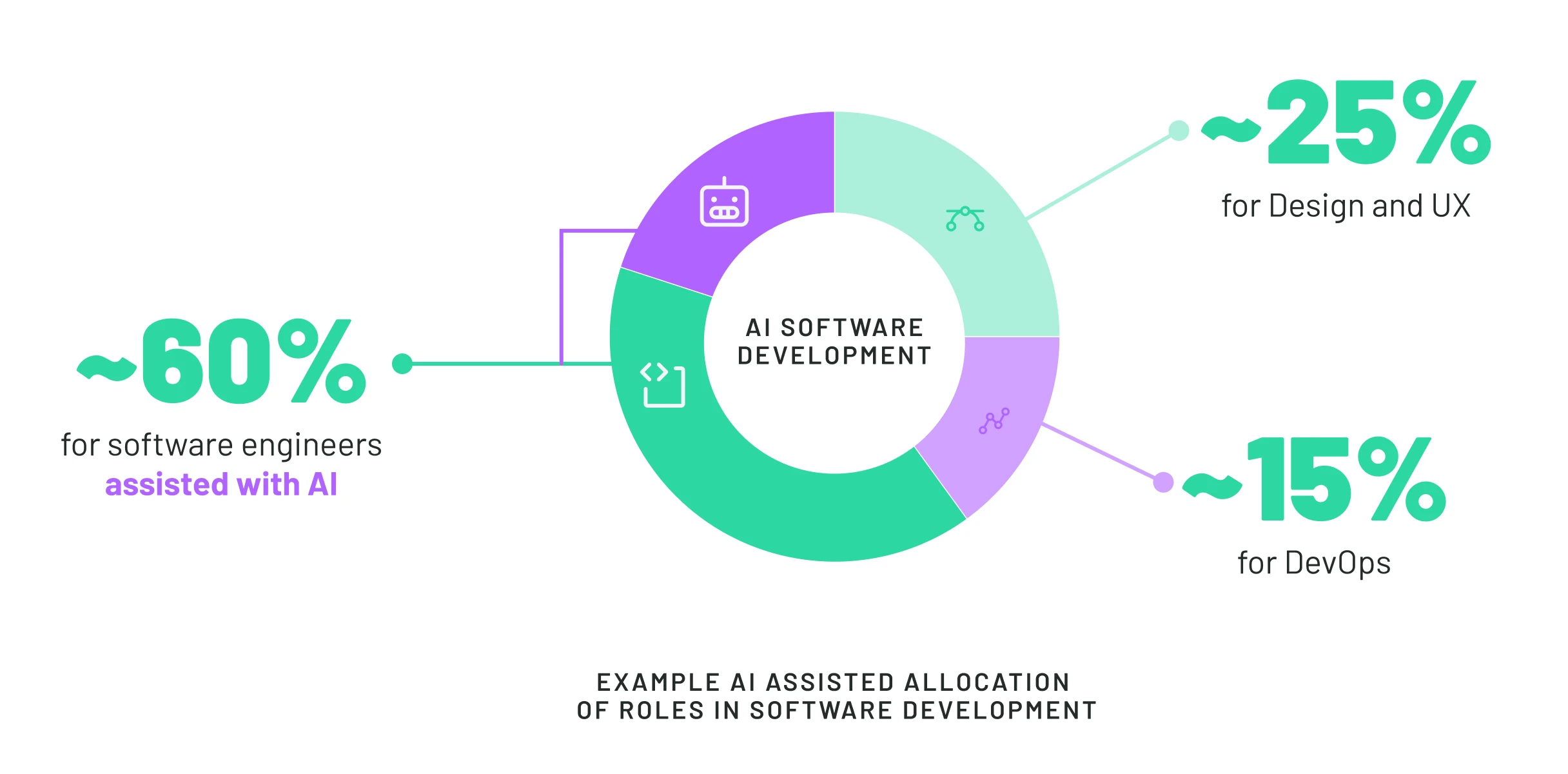Example AI allocation of roles