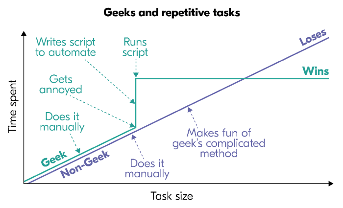 geeks_and_repetitive_tasks_02_1024x622_1_1_b5e19901e0