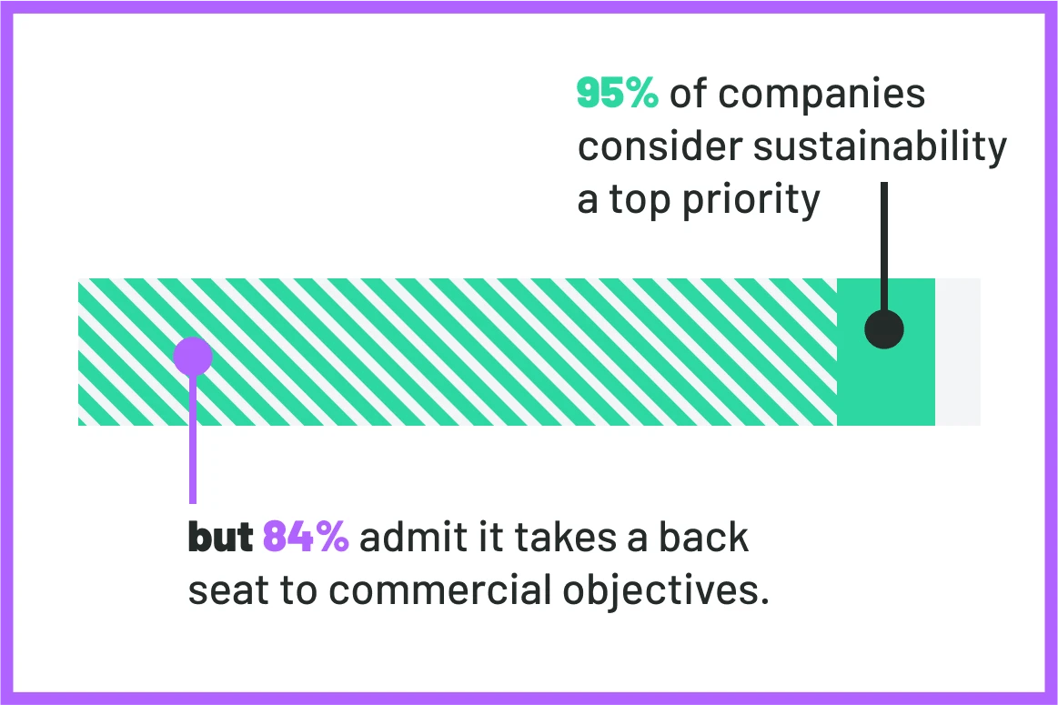 84% of companies don't do sustainable business
