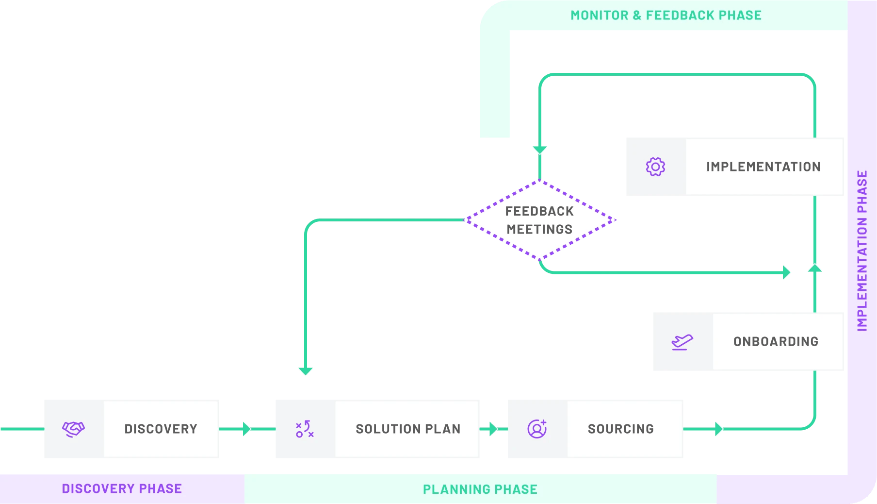 Sustainable Scaling Software Loop